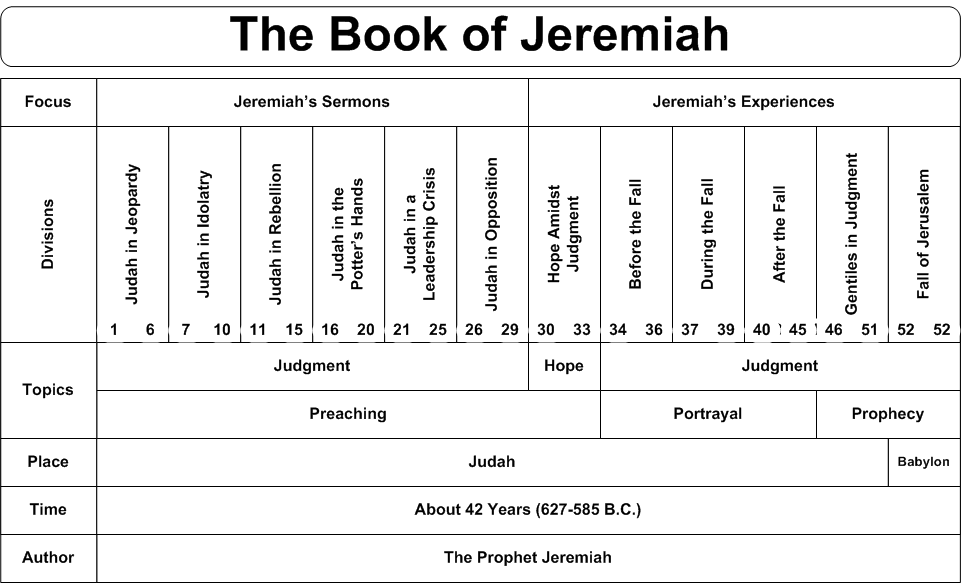 Swartzentrover.com | Book Chart - Jeremiah